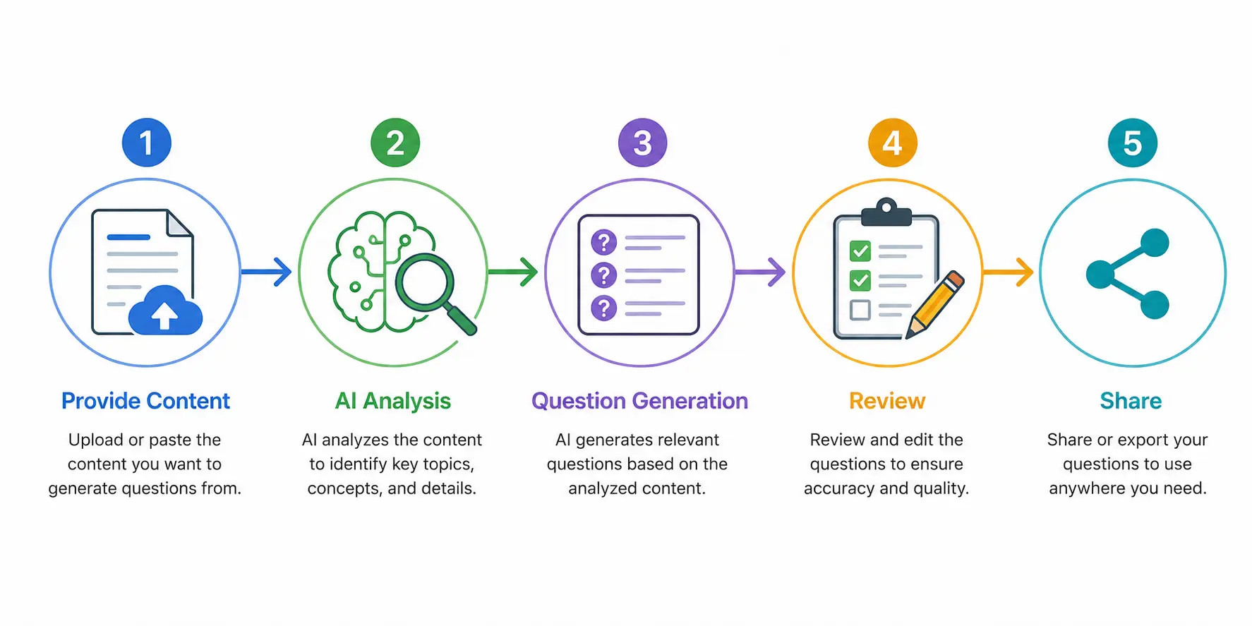 AI Question Generator workflow diagram